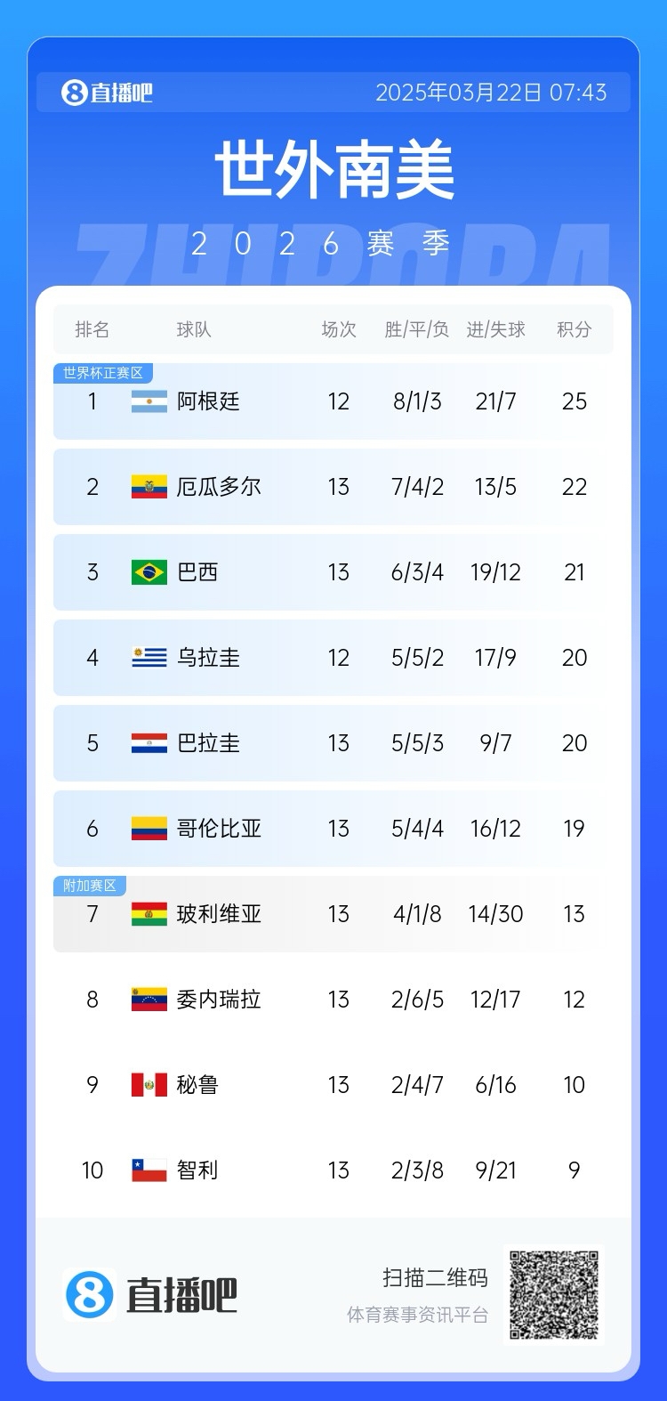 強！厄瓜多爾開局被扣3分，目前3連勝6場不敗，超巴西暫排第二