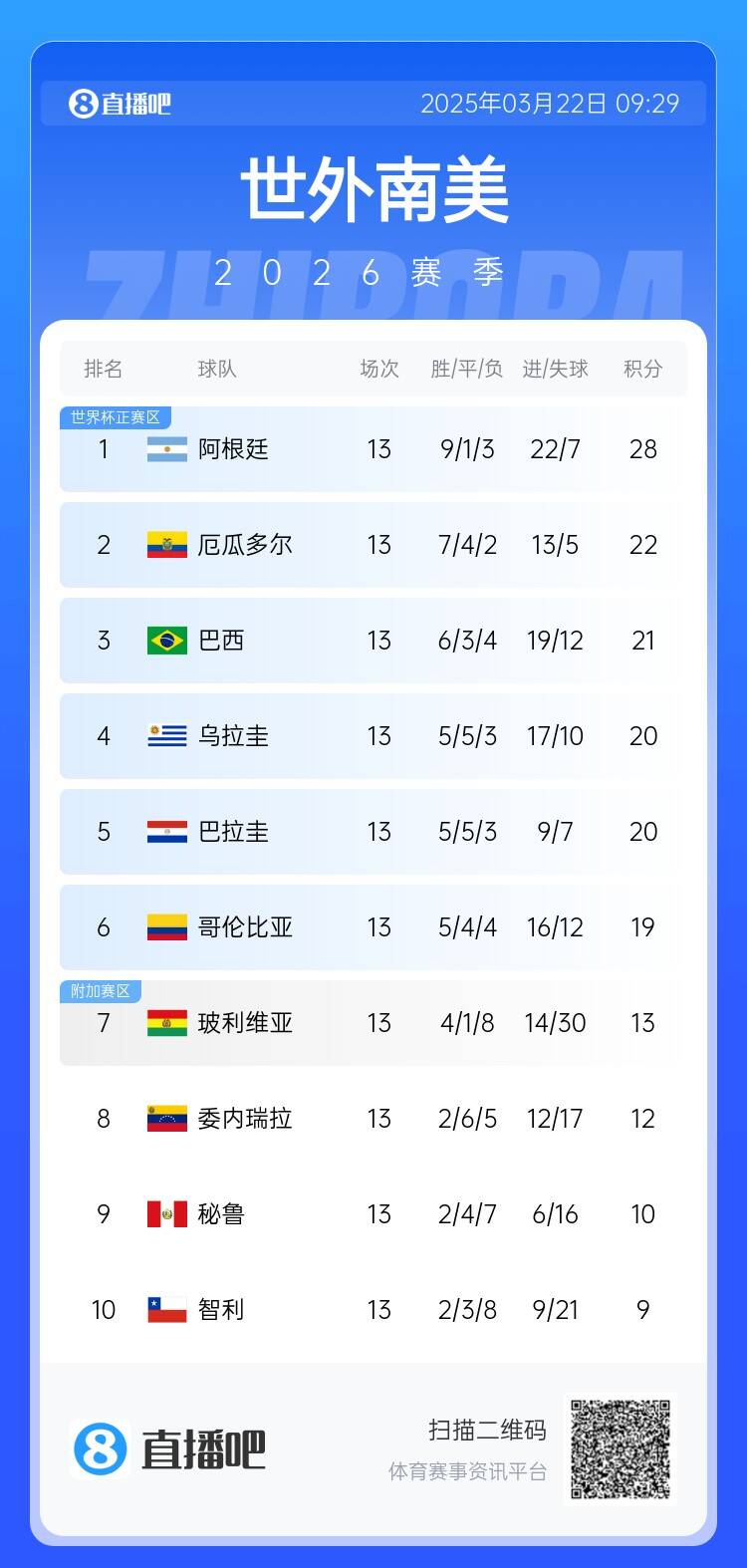 南美積分榜：阿根廷積28分6分領跑，厄瓜多爾扣3分仍第2&巴西第3
