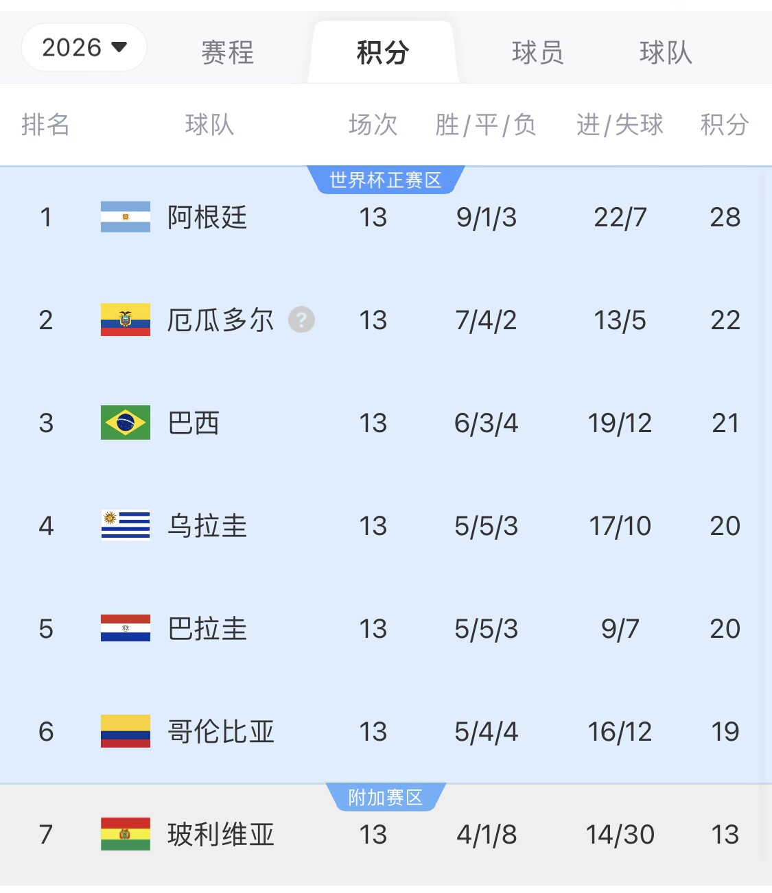 即將出線！阿根廷戰巴西，不敗直通美加墨世界杯，輸了也有機會