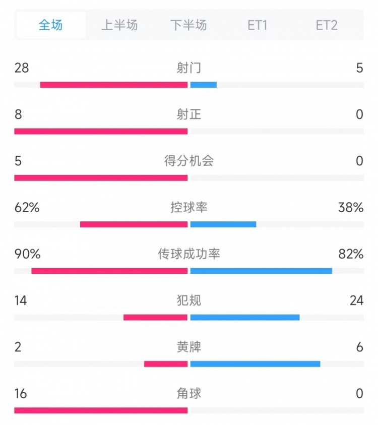 法國vs克羅地亞數據：射門28比5、射正8比0、角球16比0