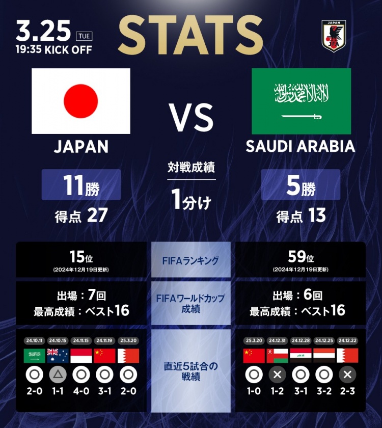 日本vs沙特數據：相互戰績日本11勝1平5負，進27球丟13球