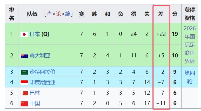 天坑！國足凈勝球-11，18強中最差，同分爭四情況下恐成大隱患