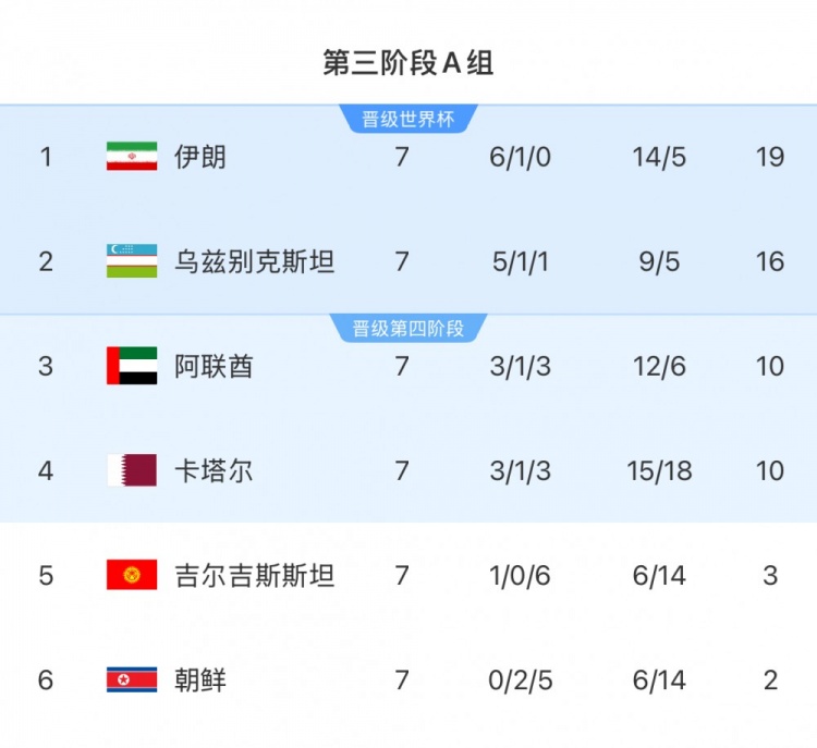 本輪對陣烏茲別克斯坦隊，伊朗隊只要拿1分即可獲得世界杯資格