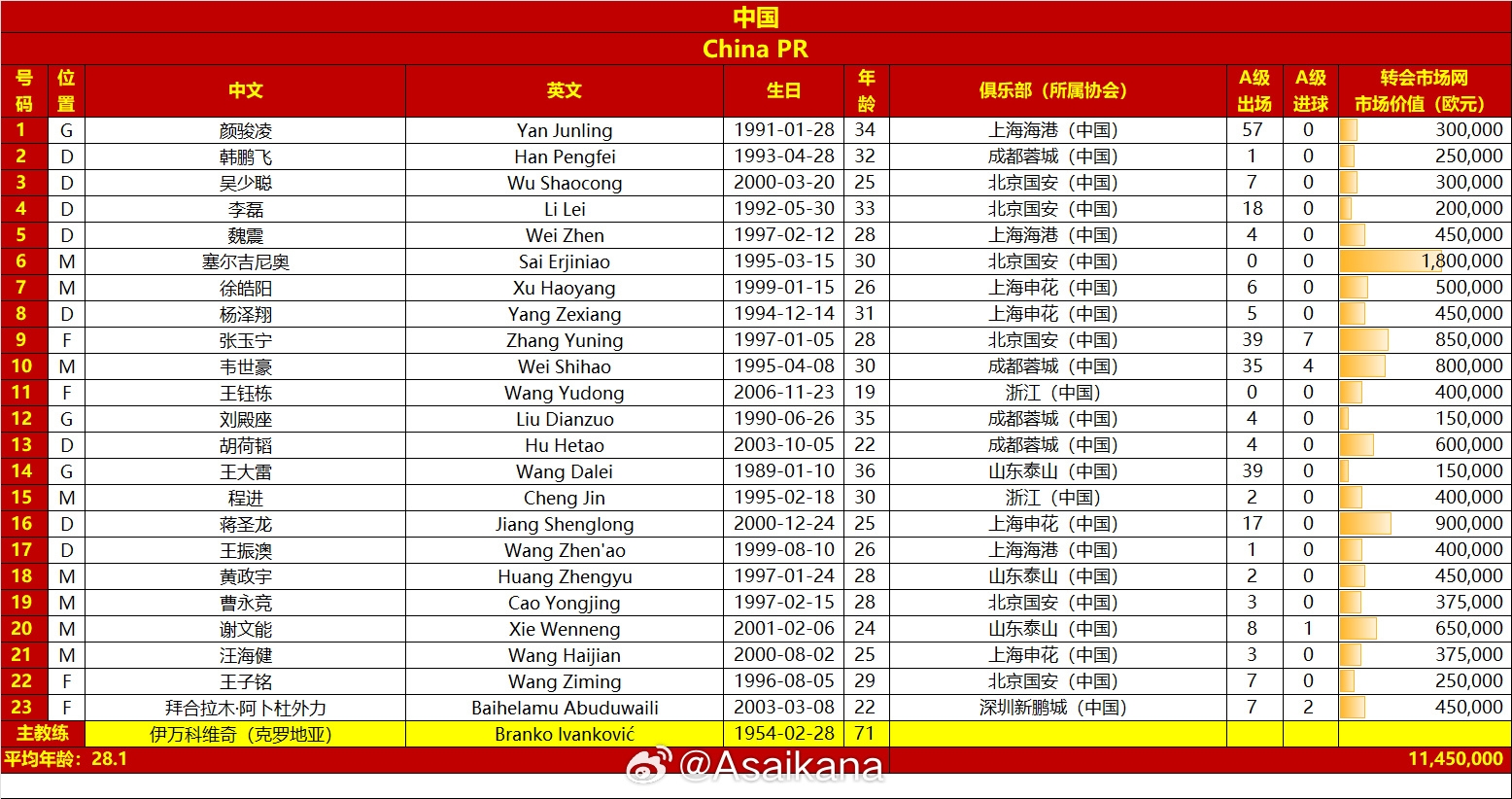 國足vs澳大利亞名單對比：平均年齡28.1-29.7，身價1145萬-2125萬
