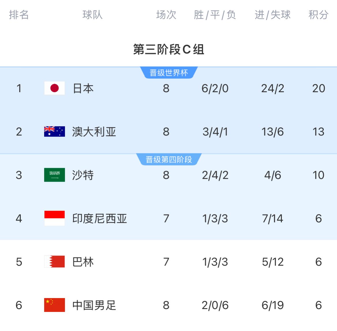18強賽積分榜：國足8輪戰罷仍6分墊底，徹底無緣前二直通世界杯