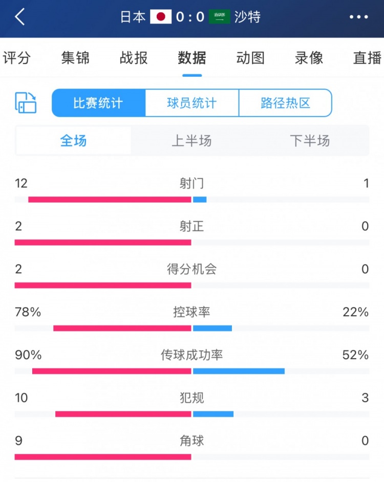 進攻不夠防守來湊！沙特控球兩成&全場1射，客戰日本搶到1分