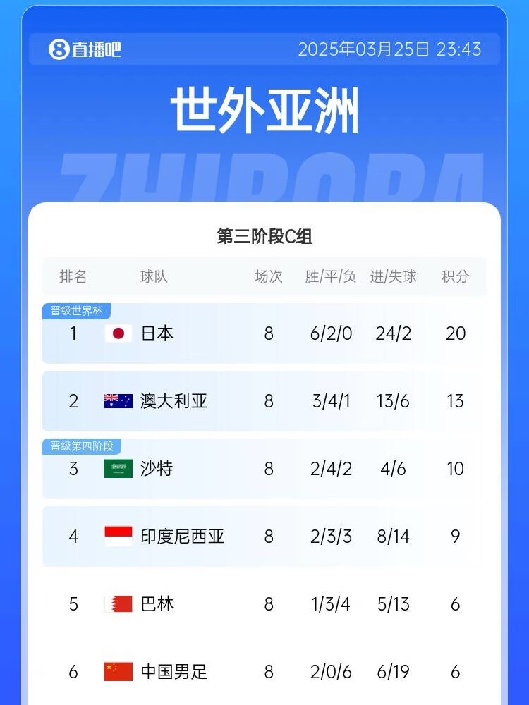 很難了！國足最新出線概率：晉級下一輪14.5%，出局85.5%