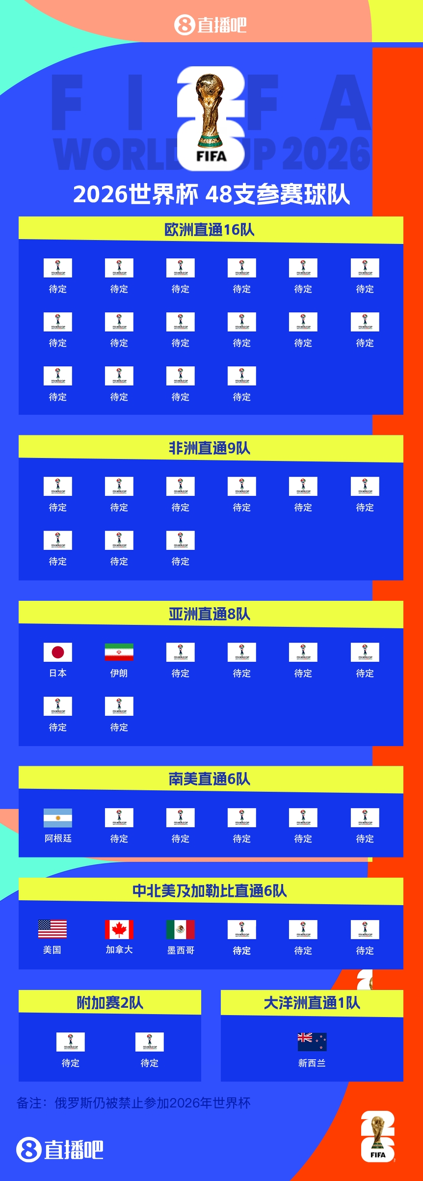 41/48?已有7隊獲得2026世界杯參賽名額，還剩41個席位