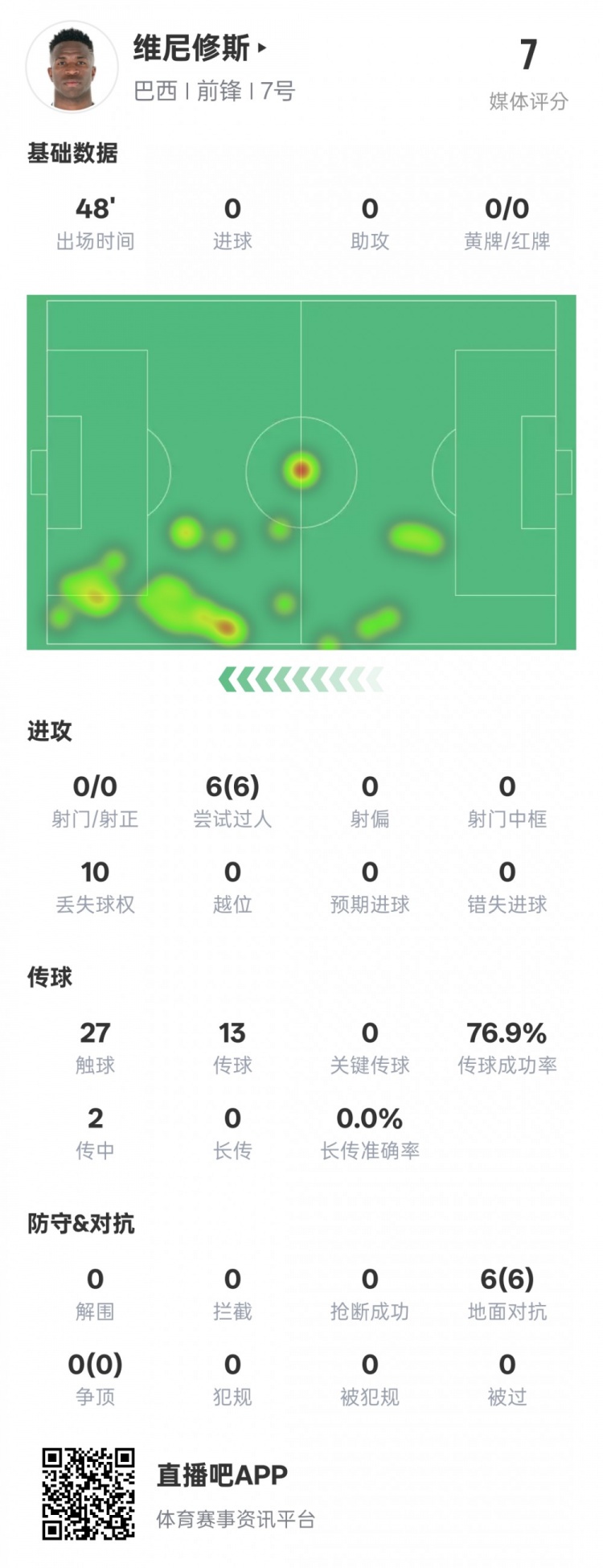 維尼修斯半場數據：6次過人均成功&10次丟失球權，評分7.0
