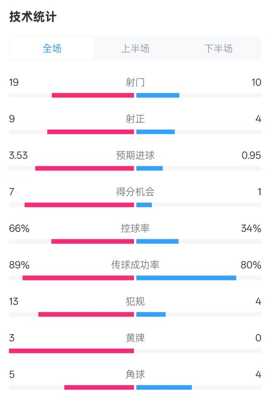 拜仁3-2圣保利全場數據：射門19-10，射正9-4，控球率66%-34%