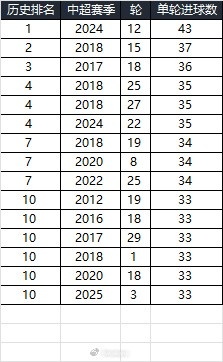 25賽季第三輪單輪總進球33個，在中超歷史上排名第10