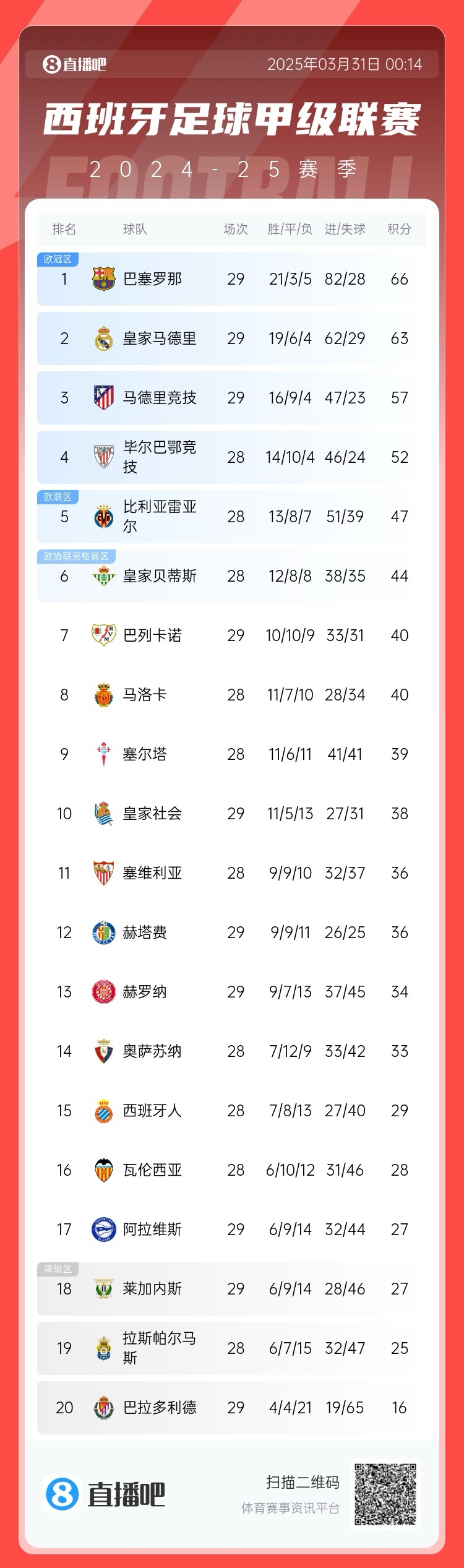 爭冠二人轉！西甲積分榜：巴薩29輪后3分優勢力壓皇馬領跑